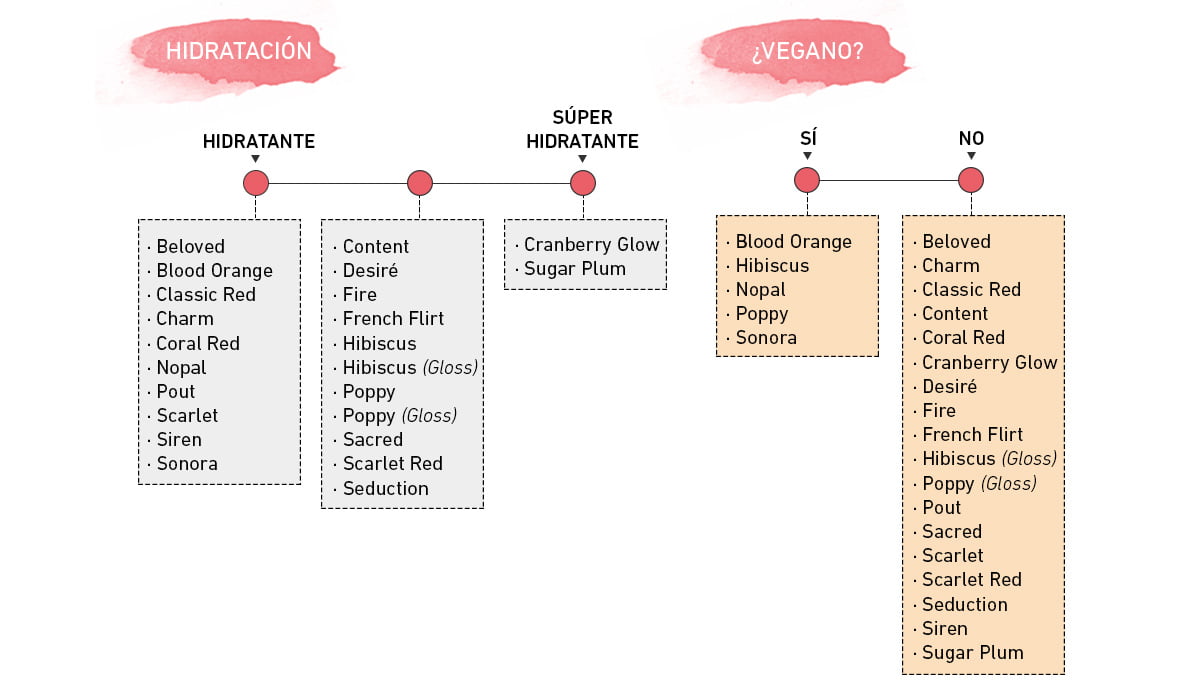 Guía-para-encontrar-tu-pintalabios-orgánico-rojo-perfecto-hidratación_vegano